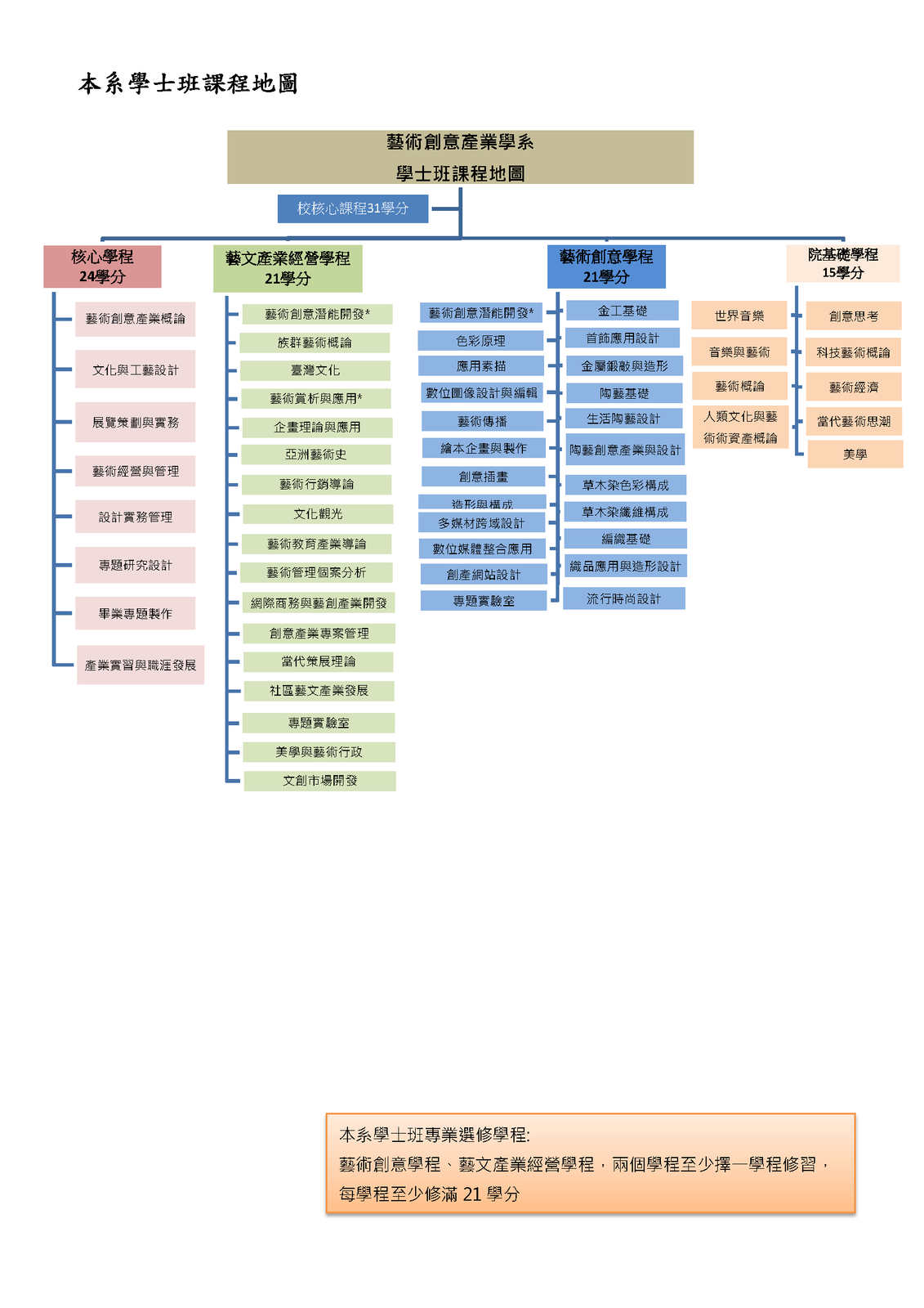 藝術創意產業學系學士班.(另開新視窗/png檔)圖片